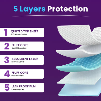 Incontinence Bed Pads Disposable 90 x 60cm – Highly Absorbent | CE Certified Leak-Proof Sheets for Bed, Sofa & Chairs